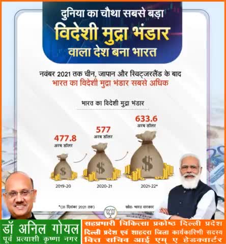 भारत दुनिया का चौथा सर्वाधिक विदेशी मुद्रा भंडार वाला देश बन गया है। वित्त वर्ष 2021-22 में दिसंबर 2021 तक भारत का विदेशी मुद्रा भंडार 633 अरब डॉलर से अधिक रहा है।
#PmModiJi
#NrendraModi Ji   #AmitShah Ji   #JpNadda Ji
#BJP4INDIA