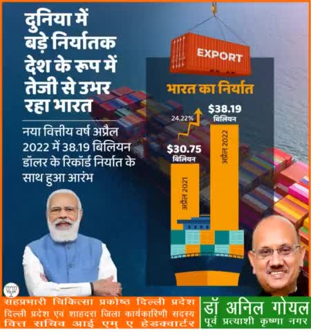दुनिया में बड़े निर्यातक देश के रूप में तेजी से उभर रहा भारत।
नया वित्तीय वर्ष अप्रैल 2022 में 38.19 बिलियन डॉलर के रिकॉर्ड निर्यात के साथ आरंभ हुआ।
#PmModiJi
#NrendraModi Ji   #AmitShah Ji   #JpNadda Ji