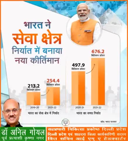 भारत ने वित्त वर्ष 2021-22 के दौरान सेवा क्षेत्र के निर्यात में 254.4 बिलियन डॉलर का नया कीर्तिमान स्थापित किया है।
#PmModiJi
#NrendraModi Ji   #AmitShah Ji   #JpNadda Ji
#BJP4INDIA