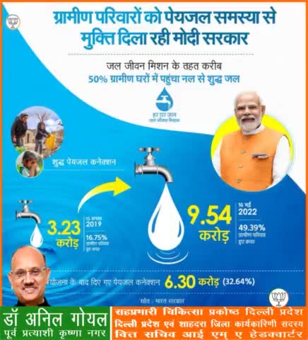 माननीय प्रधानमंत्री श्री नरेंद्र मोदी जी की  मोदी सरकार के प्रयासों से जल जीवन मिशन लागू होने के बाद देश के करीब 50% ग्रामीण घरों में नल से शुद्ध जल पहुंचाया जा चुका है। 
#JalJeevanMission #HarGharJal
#PmModiJi
#NrendraModi Ji