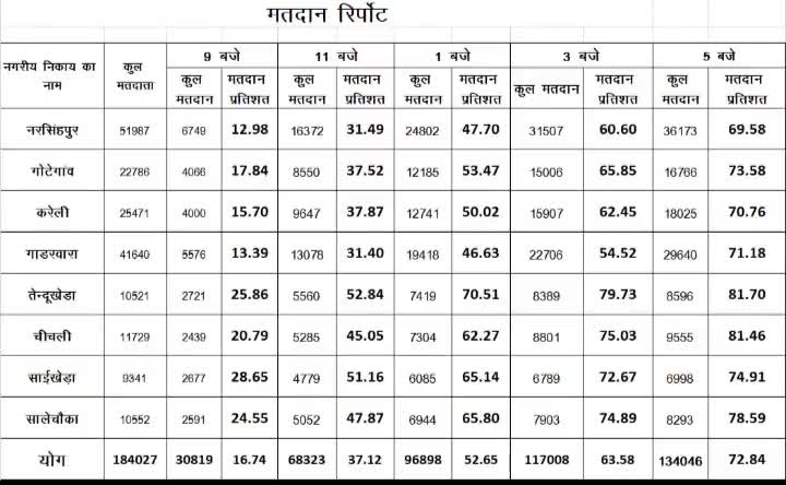 नरसिंहपुर: नगरीय निकाय चुनाव मतदान रिपोर्ट #नरसिंहपुर #गोटेगांव #नगरीय निकाय