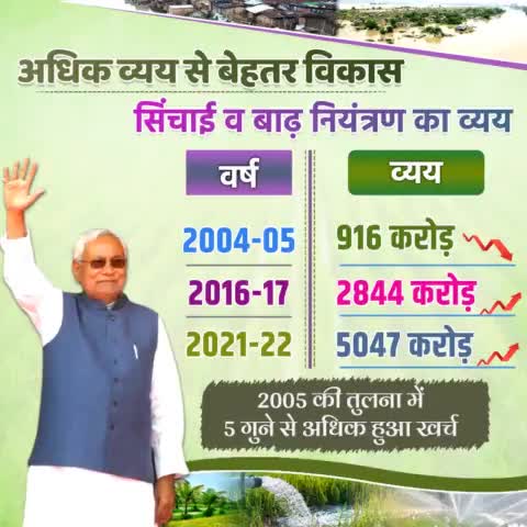 #सिंचाई व #बाढ़ नियंत्रण के लिए सरकार कर रही है..
2005 की तुलना में 5 गुने से भी अधिक खर्च।

#FloodControl #Irrigation
#Bihar #NitishKumar