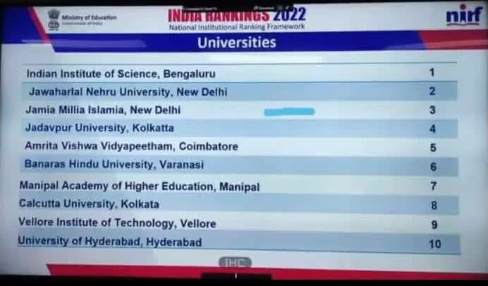 #JamiaMilliaIslamia
got 3rd rank in NIRF-2022 University rankings.
#almamater