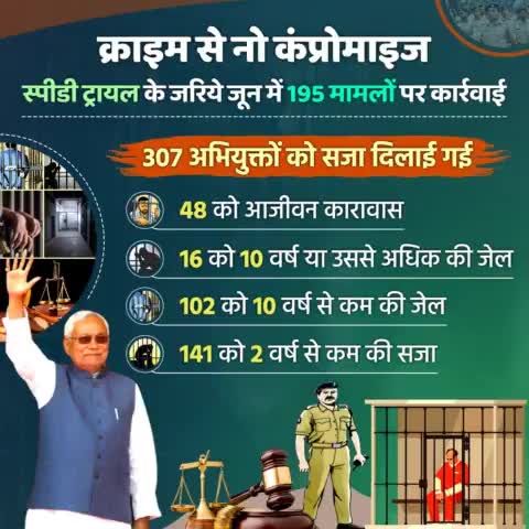 क्राइम से नो कंप्रोमाइज... 
सरकार स्पीडी ट्रायल के जरिये तोड़ रही अपराधियों की कमर... 
स्पीडी ट्रायल से जून में 195 केस निबटाए गए, जिसमें 307 अभियुक्तों को सजा हुई।
#LawAndOrder #CrimeControl