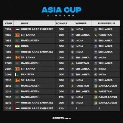 Time for the 8th #AsiaCup title for #INDIA.

#AsiaCup2022 #indiancricket@