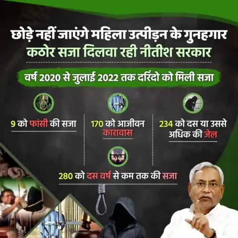 छोड़े नहीं जाएंगे महिला उत्पीड़न के गुनहगार, 
कठोर सजा दिलवा रही बिहार सरकार...
वर्ष 2020 से जुलाई 2022 तक कमजोर वर्ग अपराध अनुसंधान विभाग के तहत 693 दरिंदो को मिली सजा।
#CrimeControl #WomenSafety #Bihar