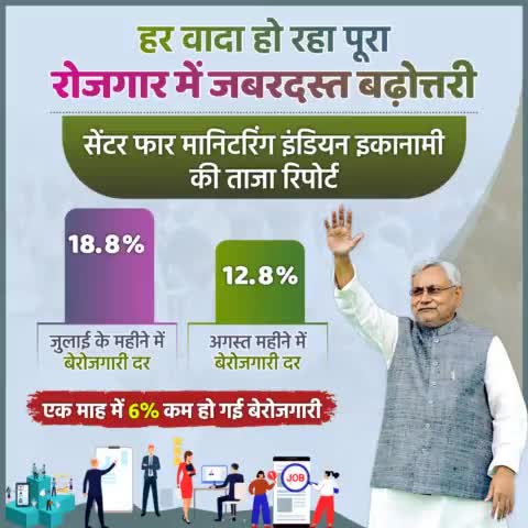 हर वादा हो रहा पूरा... 
रोजगार में हुआ जबरदस्त इजाफा.. 
सेंटर फॉर मॉनिटरिंग इंडियन इकोनॉमी की ताजा रिपोर्ट के मुताबिक एक महीने में 6% कम हो गई राज्य की बेरोजगारी।
#Employment #Bihar