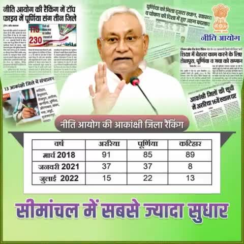 नीति आयोग की आकांक्षी जिला रैंकिंग में देशभर में बिहार के सीमांचल में सबसे अधिक हुआ सुधार... विकास पर जोर दे रही नीतीश सरकार।

#NITIAayog #Simanchal 
#Bihar #NitishKumar