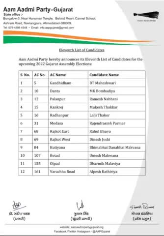 Our 11th list for the #GujaratElections2022    is OUT!

Congratulations and best wishes to all the candidates 🎉

#EkMokoKejriwalNe