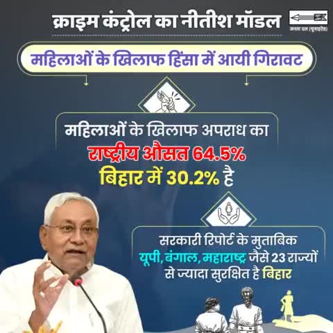 राज्य में अपराध पर जीरो टॉलरेंस नीति का ही असर है कि महिलाओं के खिलाफ आपराधिक घटनाओं में निरंतर कमी आ रही है
#Bihar #CrimeControl 

 #NitishKumar