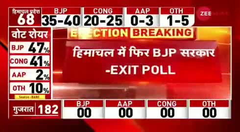 #himachalelection2022 #exitpoll2022 #electioncampaign #bjphimachal