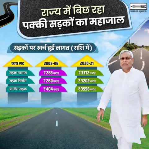 राज्य में चारों-तरफ सड़कों का जाल बिछाया जा रहा है। मुख्यमंत्री श्री नीतीश कुमार के कुशल नेतृत्व में आज तेजी से नई नई सड़कें बनाकर विकास कार्य को गति प्रदान किया जा रहा है।
#DevelopingBihar #Roads
#NitishKumar #VisionaryLeader