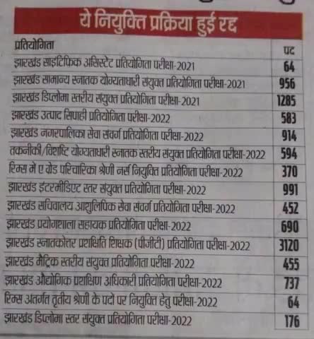 नियोजन नीति स्पष्ट करे सरकार...

#JPSC_JSSC
#jmmjharkhand #congressnews #AJSU_PARTY  #JharkhandCMO #hemantsoren17