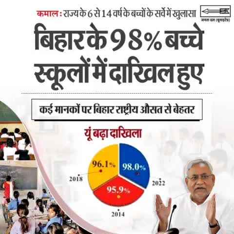 मुख्यमंत्री श्री Nitish Kumar  जी की कुशल नीतियों का ही परिणाम है कि समाज के हर वर्ग के बच्चे स्कूल जा रहे हैं।आज बिहार देशभर में सबसे अधिक बच्चों के दाखिले वाला राज्य बन गया है।
#Education #EducationInBihar 
#Schools #Bihar #NitishKumar
