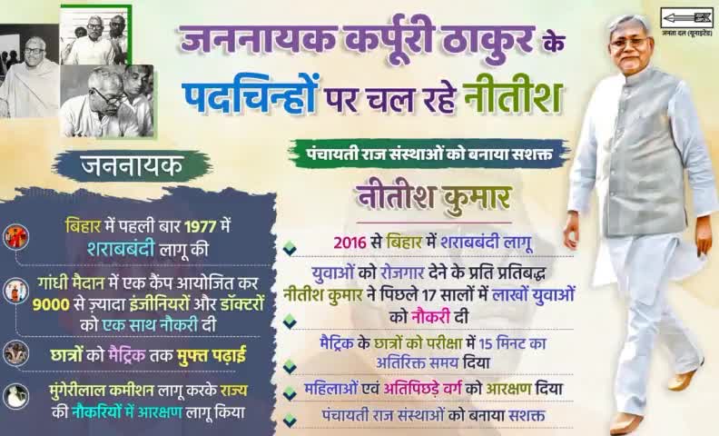 #जननायक #कर्पूरी_ठाकुर जी के विचारों पर चलते हुए मुख्यमंत्री श्री Nitish Kumar  जी सामाजिक परिवर्तन के नित नए कीर्तिमान गढ़ रहे हैं।
#KarpuriThakur #JannayakKarpuriThakur