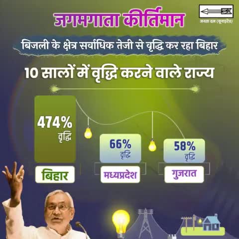 हमारी सरकार राज्य में #बिजली आपूर्ति व व्यवस्था को लगातर सुदृढ़ कर रही है। इसी का सुखद परिणाम है कि #बिहार सबसे अधिक घरों में #बिजली कनेक्शन देने के साथ ही अन्य राज्यों से भी कई गुना आगे है।
#Electricity #ElectricityInBihar