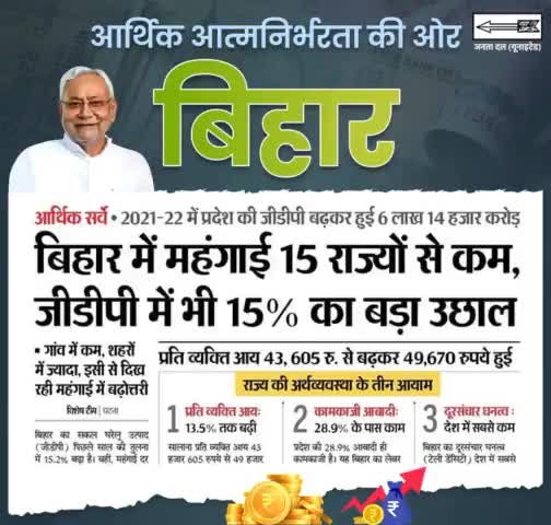 नए कीर्तिमान गढ़ रही नीतीश सरकार
आर्थिक आत्मनिर्भरता की ओर #बिहार 
#GDP #Infation 

#Bihar #NitishKumar