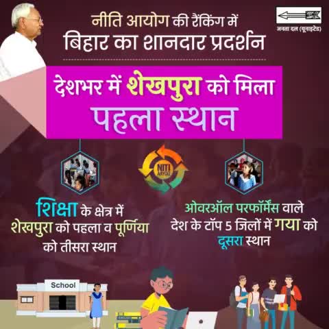 NITI Aayog की #रैंकिंग में बिहार का शानदार प्रदर्शन। 

#शिक्षा के क्षेत्र में #शेखपुरा को पहला व #पूर्णिया को तीसरा स्थान।
#NitiAayog #Sheikhpura