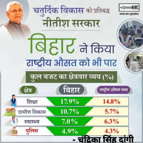 चतुर्दिक विकास को प्रतिबद्ध नीतीश सरकार... #बिहार ने किया राष्ट्रीय औसत को भी पार
#BiharBudget #Bihar  

#NitishKumar #JDU #JanataDalUnited