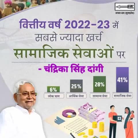 समाज के वंचित वर्ग को निरंतर सशक्तिकरण की ओर अग्रसित करने के प्रयास जारी है।  तभी आज #बिहार प्रगति के पथ पर है।
#Bihar #NitishKumar  

#JDU #JanataDalUnited