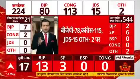रुझानों में कांग्रेस को स्पष्ट बहुमत!
#KarnatakaElectionResults2023