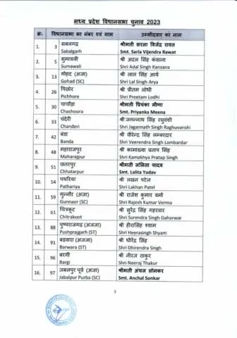 भाजपा के राष्ट्रीय अध्यक्ष माननीय श्री J.P.Nadda जी की अध्यक्षता में भारतीय जनता पार्टी केन्द्रीय चुनाव समिति द्वारा #मध्य प्रदेश में होने वाले आगामी विधानसभा चुनाव 2023 हेतु नामित उम्मीदवारों को हार्दिक बधाई एवं शुभकामनाएं।

आप सभी #विजयी
