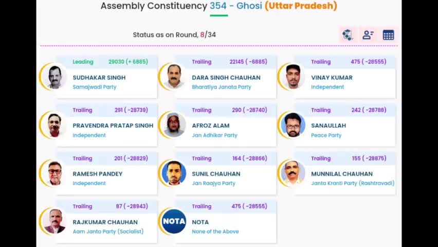 घोसी उपचुनाव में साइकिल की रफ्तार. देखिए  चरण वाइज. #i.n.di.a. alliance