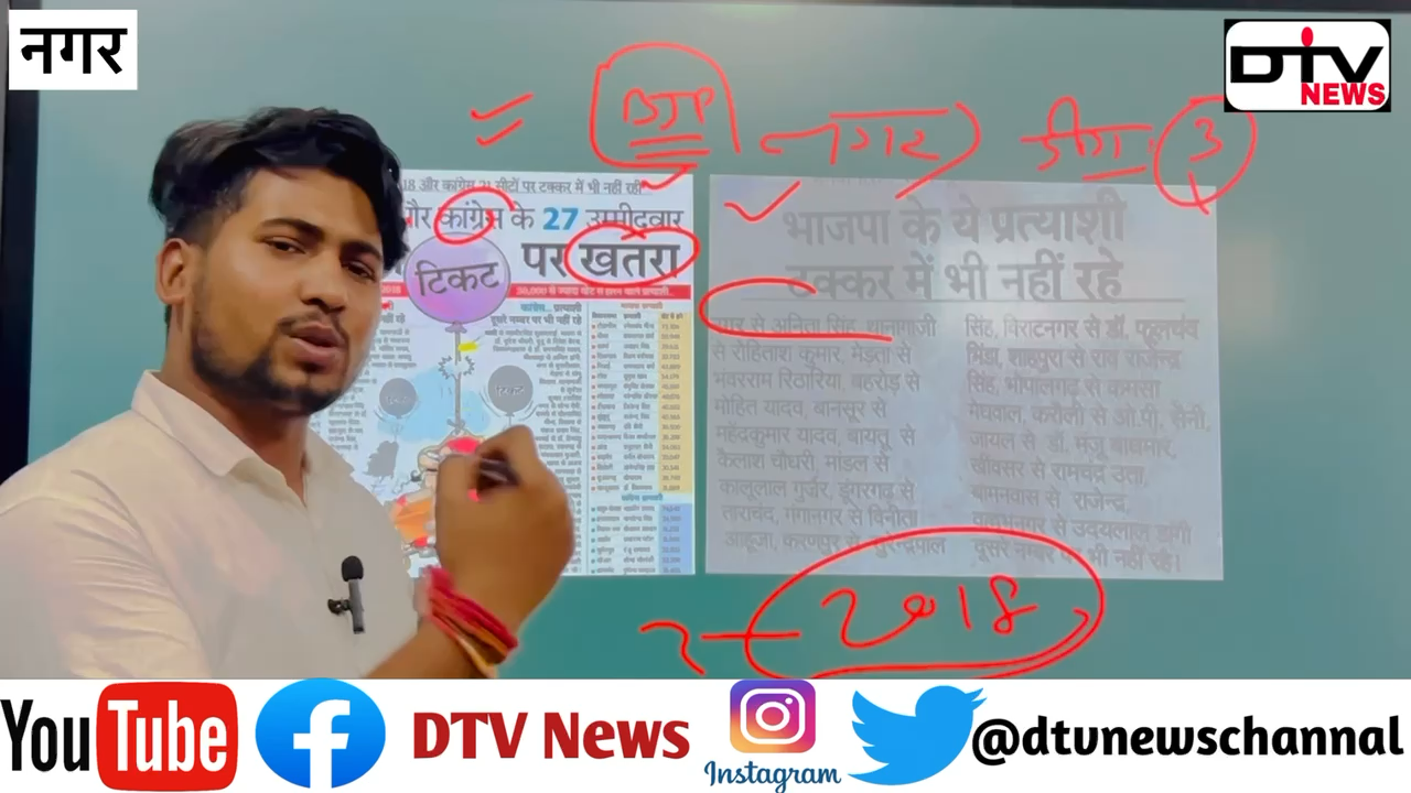 नगर से बीजेपी का टिकट हंसिका गुर्जर को मिला ?​⁠ ​⁠सर्वे के मुताबिक़ नया चहरा की माँग #बीजेपीटिकट #नगर #हंसिकागुर्जर #dtvnews #सर्वे
