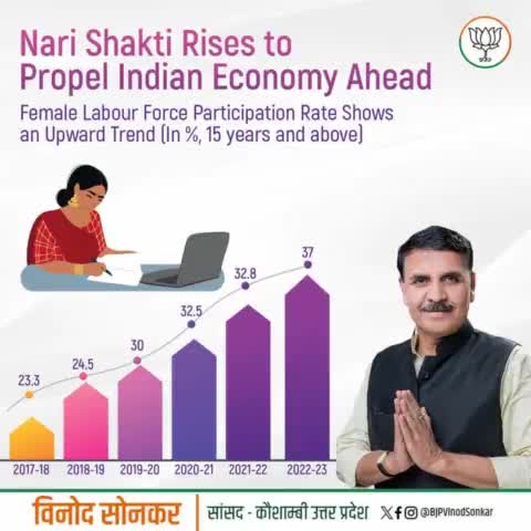 India's path to prosperity is bolstered by the determination of its female workforce! 
In 2022-23, female labor force participation surged by 37%, a testament to the efforts of govt. under PM Shri Narendra Modi to empower #NariShakti.
