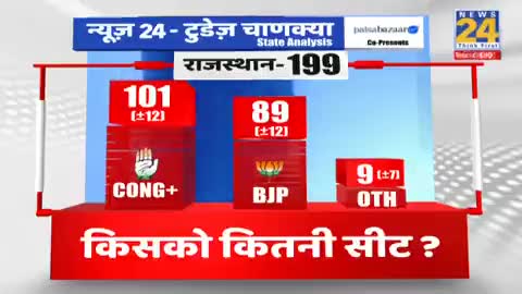 News24-TodaysChanakya: राजस्थान में कांग्रेस को 101 सीटें मिलने का अनुमान
#ExitPolls  Today's Chanakya