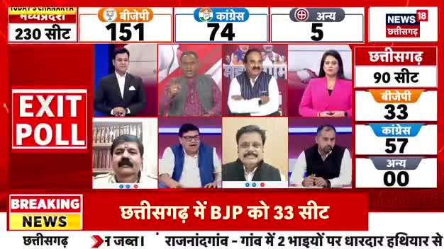 महा Exit Poll 
2023की सरकार किसकी?

NEWS 18 - 3

#ExitPoll #एग्जिटपोल #ExitPoll2023 #एक्सिटपोल2023