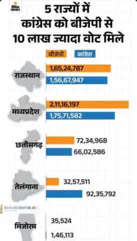 सरकारी आती जाती रहती है जनता का आशीर्वाद बना रहे
जय कांग्रेस विजय कांग्रेस
#democracy #india #employment #happy #bhaayyadavofficial Kamleshwar Patel Mallikarjun Kharge Rahul Gandhi Indian National Congress -  Madhya Pradesh Indian National Congress
