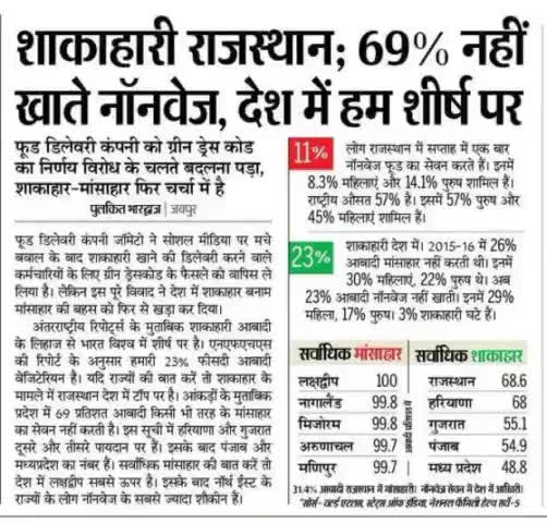#राजस्थान में 69% लोग हैं शाकाहारी रिपोर्ट आई सामने