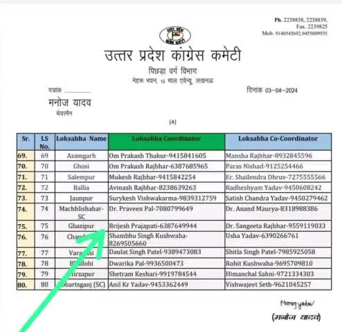#लोकसभा चुनाव 2024 के दृष्टिगत #उत्तर_प्रदेश_कांग्रेस कमेटी पिछड़ा वर्ग विभाग के #लोकसभा #कोऑर्डिनेटर के लिए सभी नामित पदाधिकारियों को बहुत बहुत बधाई एवं शुभकामनाएं।