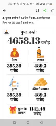 #भ्रष्टाचार — आप सोच सकते हैं कि और कितने करोड़ रूपए जब्त होने से रह गए हैं।
#Corruption