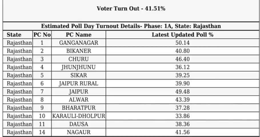 मतदान को लेकर झुंझुनू जिला रहा पीछे #बगड़ #झुंझुनू #मतदान #राजस्थान