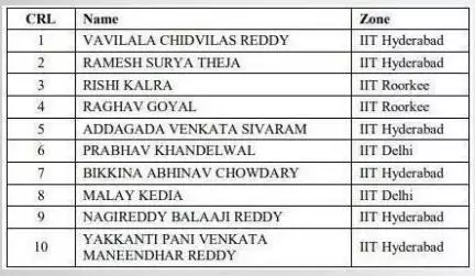 किस ज़ोन के कितने छात्रों ने जेईई एडवांस्ड 2023 के टॉप 500 में बनाई जगह? #IIT