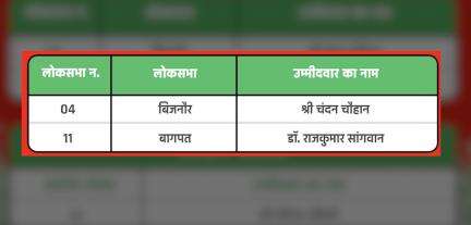 RLD ने यूपी की दो लोकसभा सीटों पर घोषित किए प्रत्याशी, बिजनौर व बागपत सीट पर उतारे उम्मीदवार #आरएलडी