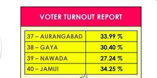 बिहार में पहले चरण के लोकसभा चुनाव में 4 सीटों पर दोपहर 1 बजे तक हुआ 32% से अधिक मतदान #लोकसभा_चुनाव #मतदान