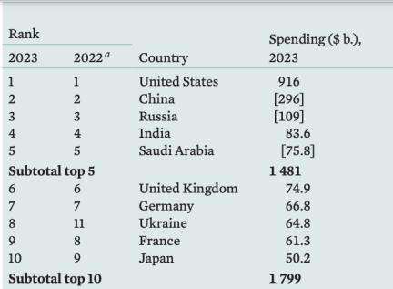 किन देशों ने 2023 में सेनाओं पर किया सबसे अधिक खर्च? #सेना