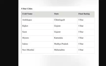 कचरा मुक्त शहरों की सूची में किन-किन शहरों को मिली है 5 स्टार रेटिंग? #स्वच्छ_भारत