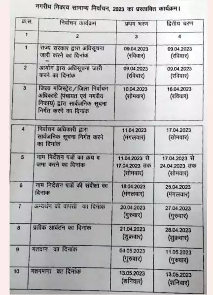 उत्तर प्रदेश में 2 चरणों में होंगे निकाय चुनाव, अधिसूचना हुई जारी #निकाय_चुनाव