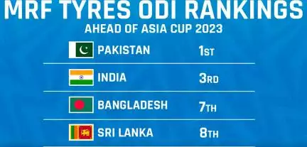 एशिया कप 2023 से पहले टूर्नामेंट में भाग लेने वाली टीमों की क्या है वनडे रैंकिंग्स? #एशिया_कप #क्रिकेट