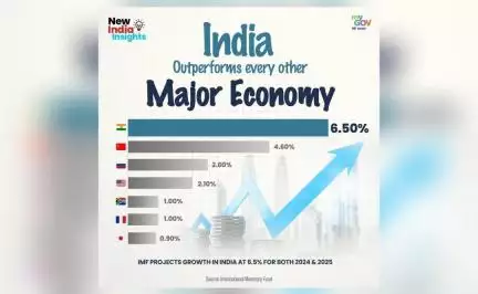 भारत ने वृद्धि दर के मामले में प्रमुख अर्थव्यवस्थाओं को पछाड़ा, सरकार ने शेयर किया ग्राफ #जीडीपी