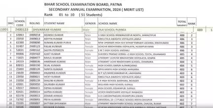 बिहार बोर्ड ने 10वीं कक्षा की परीक्षा का परिणाम किया जारी, पूर्णिया के शिवांकर ने किया टॉप #बिहार_बोर्ड