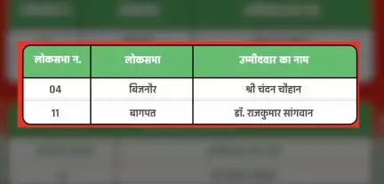 RLD ने यूपी की दो लोकसभा सीटों पर घोषित किए प्रत्याशी, बिजनौर व बागपत सीट पर उतारे उम्मीदवार #आरएलडी