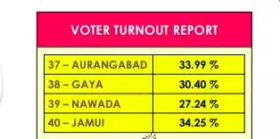 बिहार में पहले चरण के लोकसभा चुनाव में 4 सीटों पर दोपहर 1 बजे तक हुआ 32% से अधिक मतदान #लोकसभा_चुनाव #मतदान