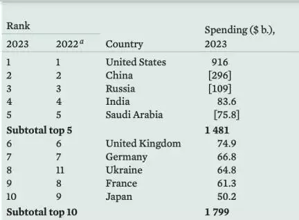 किन देशों ने 2023 में सेनाओं पर किया सबसे अधिक खर्च? #सेना