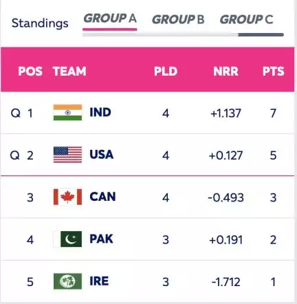 कौन-कौनसी टीम ने अब तक टी20 विश्व कप 2024 के सुपर 8 चरण में बनाई है जगह? #टी20 #क्रिकेट