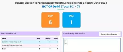 शुरुआती रुझानों में दिल्ली में 6 सीटों पर बीजेपी ने हासिल की बढ़त, कांग्रेस 1 सीट पर चल रही है आगे #चुनाव_परिणाम